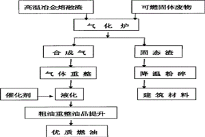 利用高溫冶金熔融渣氣化可燃固體廢物并制備液體燃料的方法
