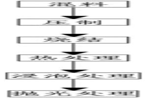 粉末冶金雙聯齒輪的制備方法及制備設備