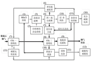 利用冶金渣進行二氧化碳固定的分級處理方法