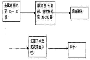 利用機械力化學去除冶金硅中微量磷、硼雜質的方法及所用助劑