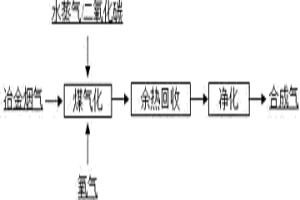 冶金煙氣用于煤氣化的方法