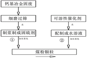 利用鈣基冶金固廢降低鏈條爐燃燒二氧化硫排放的方法