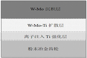 提高粉末冶金齒輪表面耐磨性能合金層及其制備方法