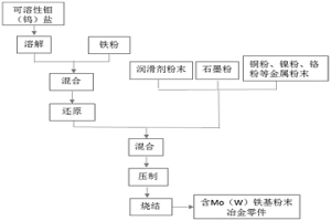 制備高均勻性的含鉬、鎢鐵基粉末冶金零件的方法