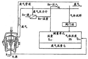 冶金過程中廢氣率的間接測定