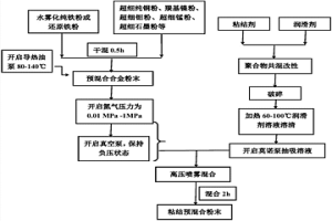 粉末冶金用潤滑劑的制備及粘結混合粉末制造方法