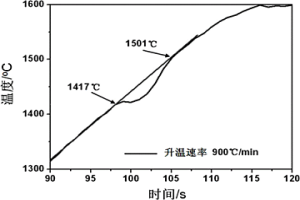 測定冶金渣熔化溫度區間及熔化行為的方法