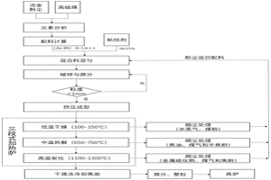 冶金粉塵與高硫煤復合制備高反應性焦炭協同脫鋅固硫方法