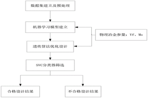 基于物理冶金學指導下機器學習的Q&P鋼的設計方法