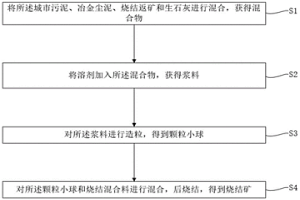 以城市污泥和冶金塵泥為原料制備燒結礦的方法