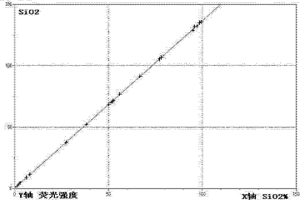 冶金雜料快速光譜分析的方法