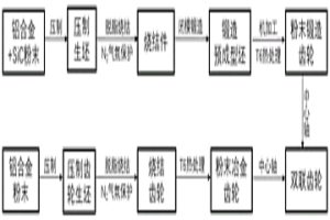 粉末冶金的雙聯齒輪制備加工方法