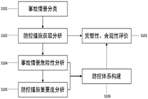 冶金企業生產安全事故綜合防控方法