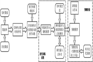 基于不完整時間序列數據集的冶金企業蒸汽流量區間預測方法