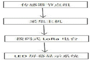 基于撥碼式LoRa電臺的冶金監測系統