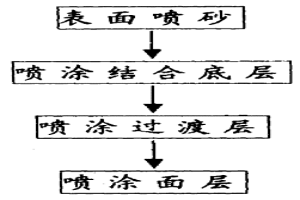 冶金爐風口、渣口表面強化的方法