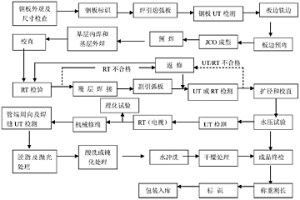 耐腐蝕冶金復合雙金屬直縫埋弧焊鋼管及制備方法