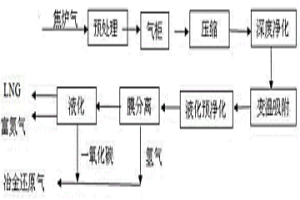 利用焦爐煤氣制取冶金還原氣聯產液化天然氣的工藝