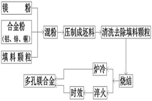 反應燒結粉末冶金法制備具有通孔結構的多孔鎂合金及其制備方法
