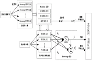 基于Bootstrap回聲狀態網絡集成的冶金企業煤氣流量區間預測方法