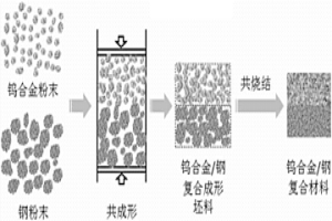 共成形共燒結鎢合金/鋼復合材料的粉末冶金制備方法