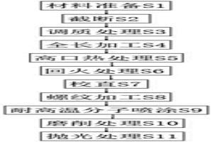 耐高溫冶金液壓缸或耐高溫活塞桿生產工藝