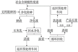 循環凈化冶金含砷酸性廢液并回收硫的方法