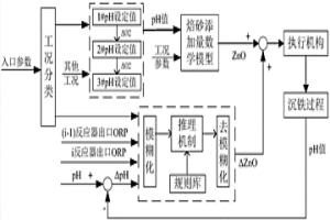 冶金過程多反應器級聯pH值優化控制方法