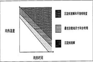 合金均勻化過程中冶金性能的優化和控制