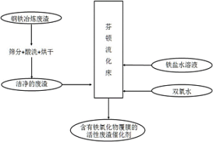 利用冶金廢渣制備活性廢渣催化劑的方法及其應用