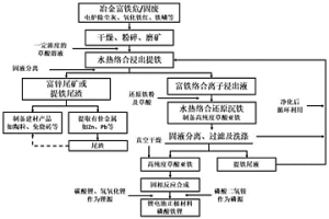 用冶金行業富鐵固廢制備鋰電池正極材料磷酸鐵鋰的方法