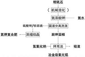 明礬石制備氮鉀復合肥及冶金級氧化鋁的方法