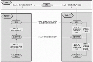 適應冶金直裝熱送的接口方法