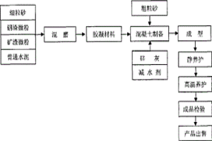 以冶金渣為主要原料的人工魚礁制備方法
