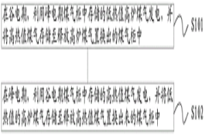 自備電廠燃燒冶金煤氣的發電方法及系統