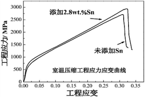 添加Sn強化燒結粉末冶金TiAl基合金的方法