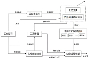 基于過程狀態空間的有色冶金單元工序數字化和建模方法