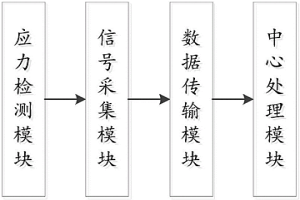 冶金起重機應力檢測系統