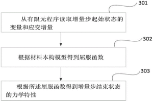 粉末冶金材料力學特性的獲得方法