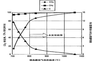 冶金爐產生的廢氣的改性方法和冷卻方法以及它們的裝置