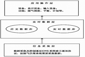 冶金企業副產煤氣離線分析在線調度方法