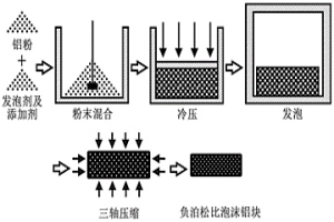 具有負泊松比特性的閉孔泡沫鋁材料的粉末冶金制備方法