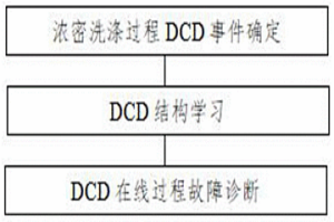 基于模糊DCD的濕法冶金濃密洗滌過(guò)程故障診斷方法