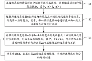 增材制造方法、設備、裝置、存儲介質及冶金結合件