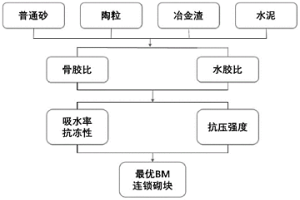 含有冶金渣的BM連鎖砌塊及其制備方法和應用