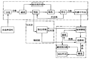冶金渣微粉短流程生產工藝