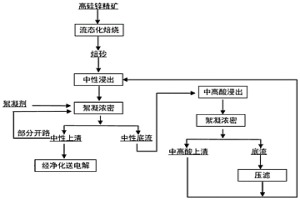 富鋅冶金塵泥和半干法脫硫灰協同資源化方法