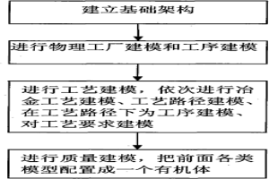 基于工廠建模的冶金質量建模方法