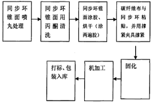 碳纖維布復合摩擦材料及在制造汽車粉末冶金同步器齒環摩擦層上的應用