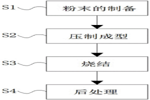 粉末冶金輔助材料的制備工藝